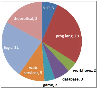 Figure 1: Year-wise histogram of all 653 pub-lished papers.