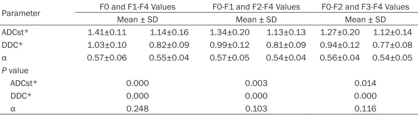 Table 4. Comparison of mean values between fibrosis stages