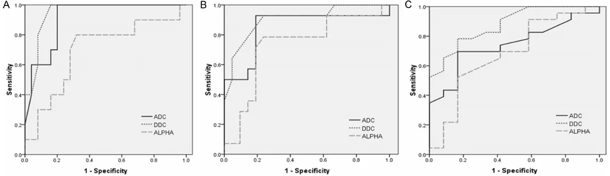 Figure 4. Analysis of ADCst, DDC and α in distinguishing stages of HF by ROC curve. A