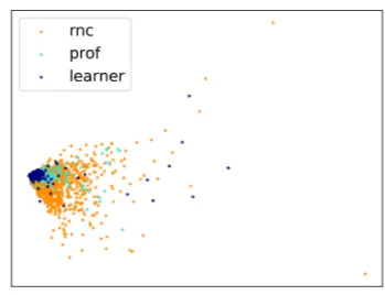 Figure 4: Non-translations (RNC), professionaland learner translations, PoS feature space