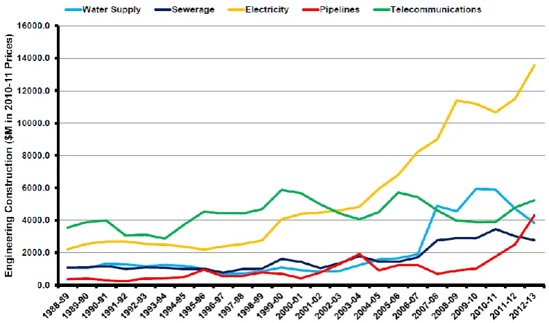 Figure 2.1– Historical Spending on Infrastructure by Type 1988 – 2013 (Kaspura, A 2013) 
