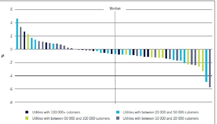Figure 2.4 – % Change in Productivity in the Water Industry 2006 -2010 (NWC 2014) 