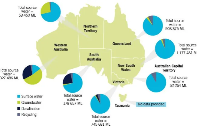 Figure 2.5 – Sources of Water Utilized In Australia in 2012 -13 (NWC 2014) 