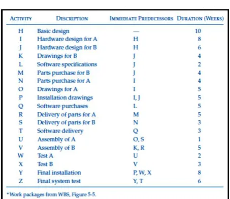 Table 1 - Activities for ‘LOGON’ project from (Nicholas & Steyn 2008). 