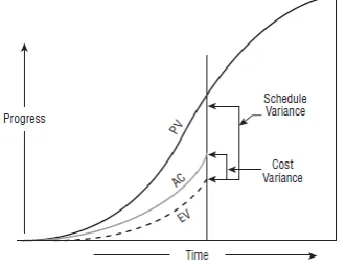 Figure 2.14 – S-Curve with Earned Schedule Superimposed (Acebes et al 2014)  