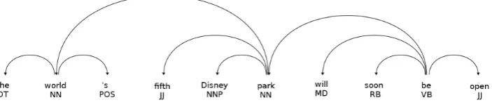 Figure 1: An example sentence along with its dependency graph. GCNs propagate the information of anode to its nearest neighbours.