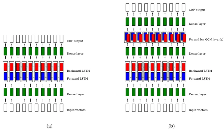 Figure 2: bi-directional architectures: (a) LSTM; and, (b) GCN layers.