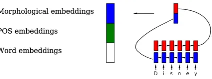 Figure 3: Feature vector components.Our input vectors have up to three components: the wordto aembeddings, the PoS embeddings, and a morphological embedding obtained through feeding each word Bi-LSTM and then concatenating the ﬁrst and last hidden state.
