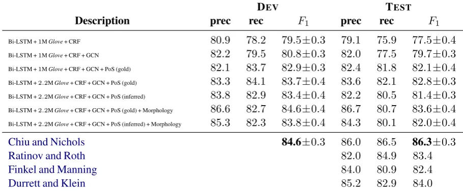 Table 1: Results of our architecture compared to previous ﬁndings.