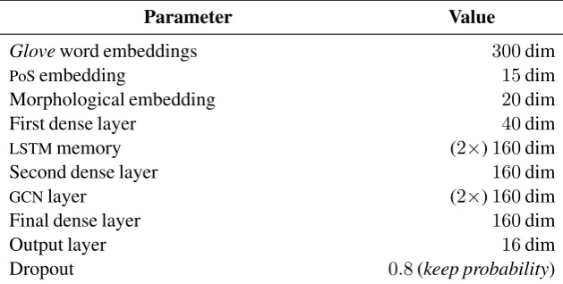 Table 2: Summary of the conﬁguration used for training the network.
