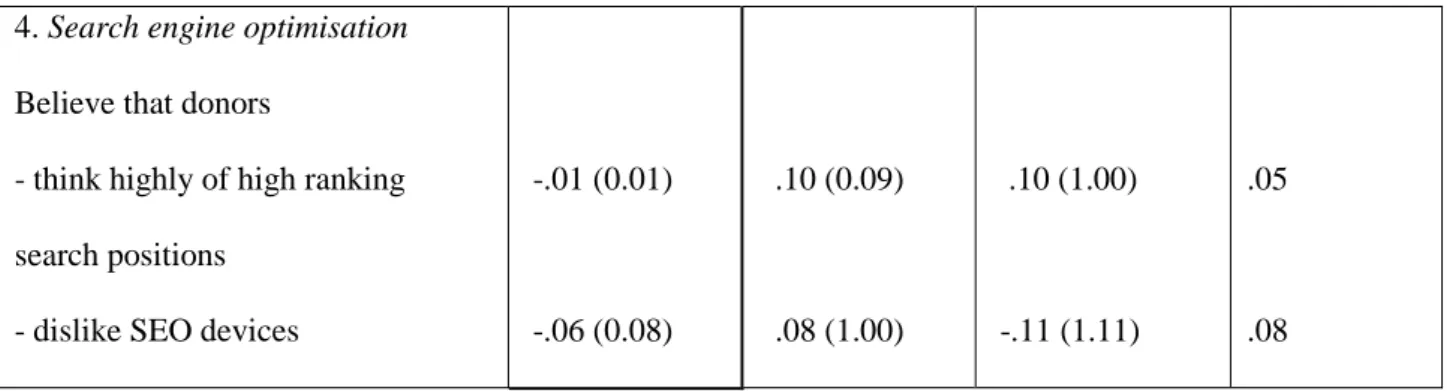 TABLE 3. REGRESSION ANALYSIS: CONSULTANCIES 