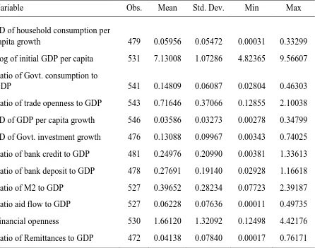 Table 2: Summary statistics of different variables in all developing countries