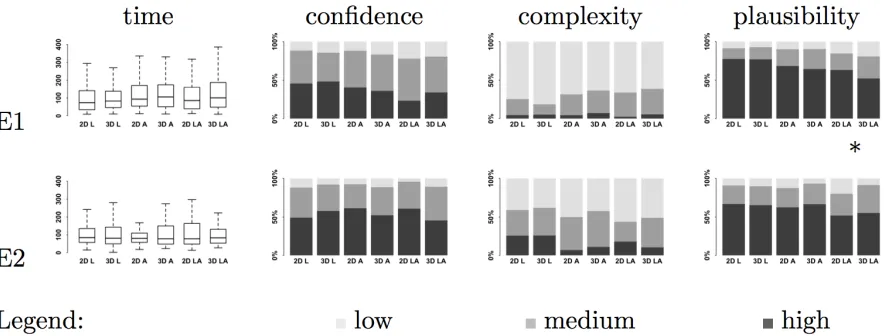 Figure 4: Comparison of the performance measures time, confidence, complexity and plausibility (columns) between the different reference sets of the insights in 2D and 3D for the experiments E1 and E2 (rows)