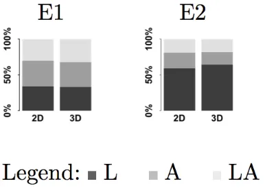Figure 5: Comparison of relative quantities of reference set usage (location L, altitude A or both LA) in the insights reported in E1 and E2