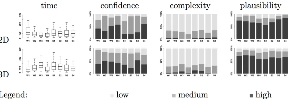 Figure 8: Comparing the performance measures time, confidence, complexity and plausibility for the different data sets and settings (W1-W4 and S1-S4) between 2D and 3D