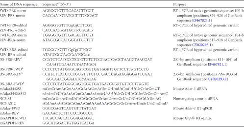 TABLE 1 DNA oligonucleotides used in the study