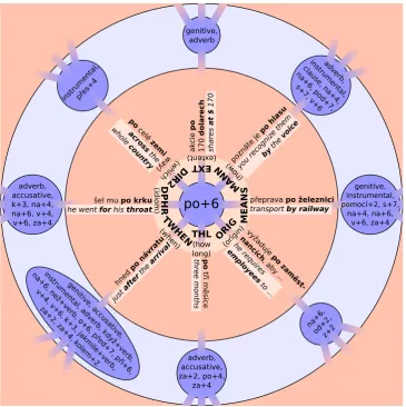 Figure 1: Many-to-many relation between forms and functions: prepositional case po + Locative.
