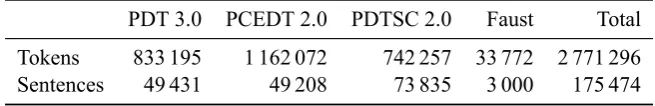 Table 1: Volume of data in Prague Depencency Treebanks