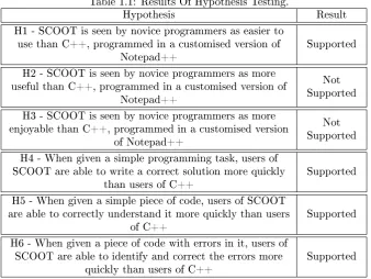 Table 1.1: Results Of Hypothesis Testing.