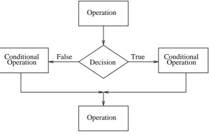 Figure 2.1: Unary If Statement.