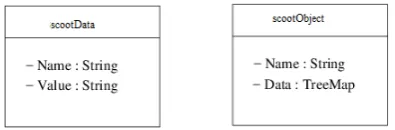 Figure 3.3: scootData and scootObject Class Diagrams.