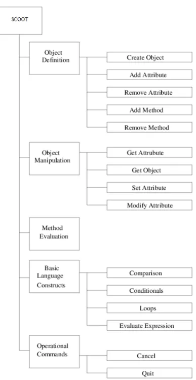 Figure 3.6: Conceptual Structure Of SCOOT.