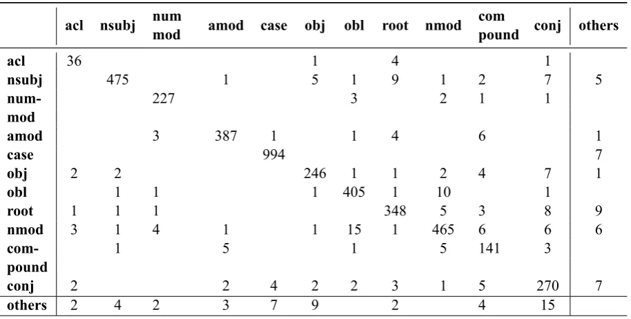 Table 1 illustrates the confusion matrix for the most frequent mismatches in relation types