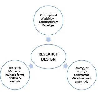 Figure 3.1 A Framework for Design - The interconnection of Worldview, Strategies for 