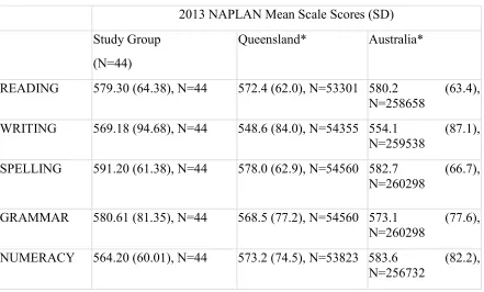 Table 4.2 Descriptive statistics for NAPLAN results 2013  
