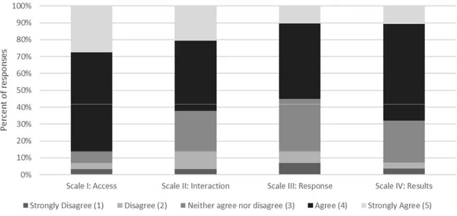 Figure 4.2 Summary of the mode for student responses for the four scales of the WEBLEI