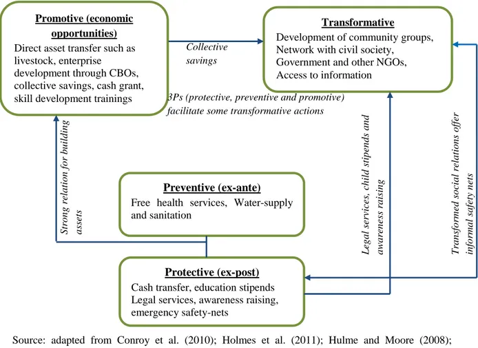 Figure  3.1:  The  Interrelationship  of  Protective,  Preventive,  Promotive  and  Transformative Social Protection in an Asset Transfer Programme Model 