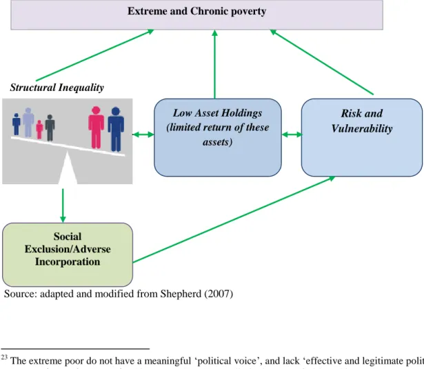 Figure 2.5: The Linkages between Poverty Traps and Vulnerability 