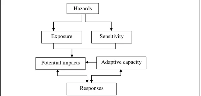 Figure 2.6: A Conceptual Framework of Urban Climate Change Vulnerability 