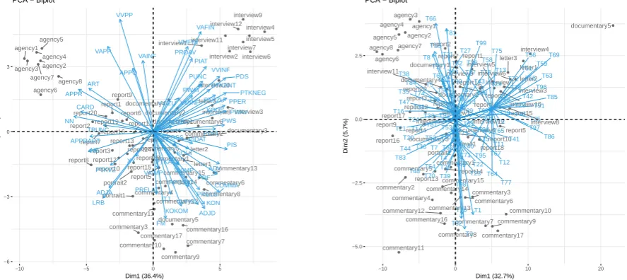 Figure 1: PCA based on frequency of POS (left) and on topic distributions (right) from LDA topicmodelling in samples of 10,000 tokens from the TüBa-D/Z.