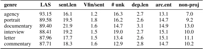 Table 4tion of the complexity of the sentence structure), the number of unknown words, the average dependencylength, the average entropy in arc direction (left, to its right, or can be positioned either way), and the percentage of non-projective sentences 