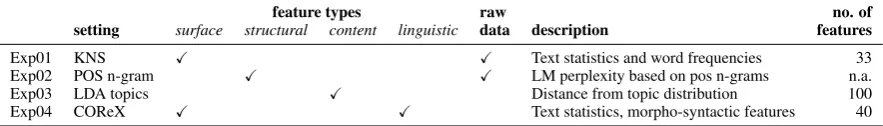Table 5: Overview of the settings and features used for data point selection.