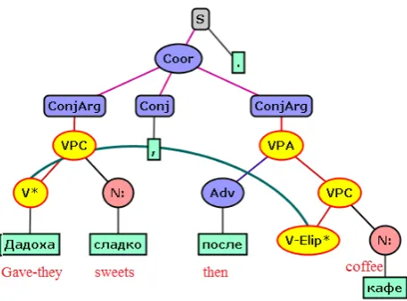 Figure 2: Gave-they sweets, then coﬀee (They gave sweets and then - coﬀee)