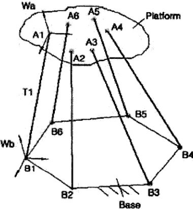 Figure 2.1: Stewart Platform Mechanism 