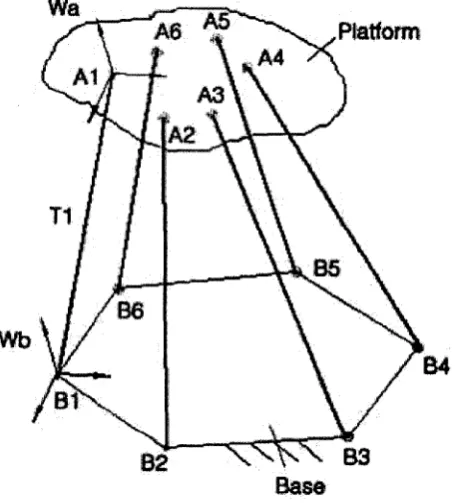 Figure 3.1: The general Stewart platform