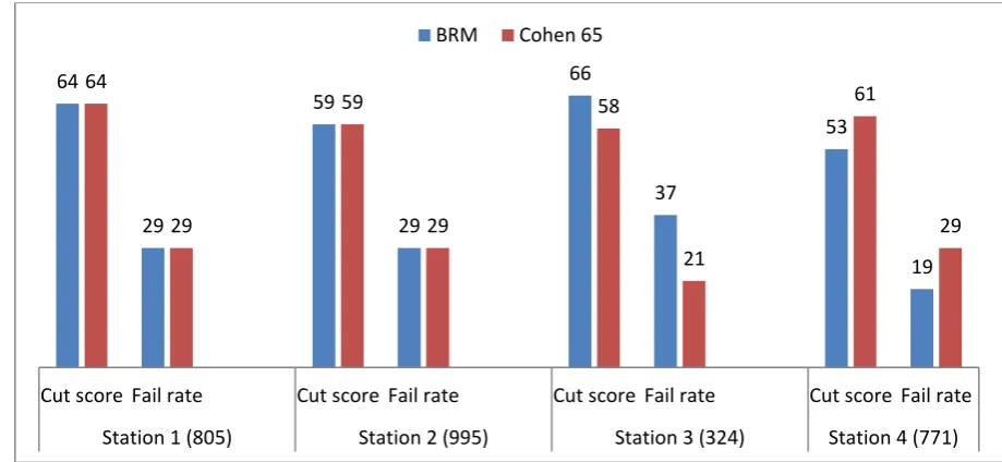 Figure 1: Comparison of cut score (%) and failure rate (%) for early clinical OSCE stations