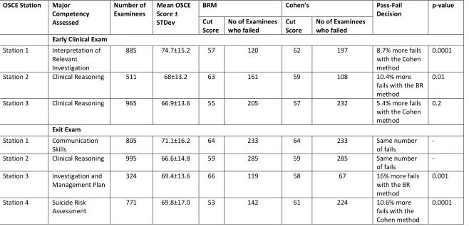 Table 1: Differences in standards between the Borderline Regression and Cohen’s methods for each OSCE station 