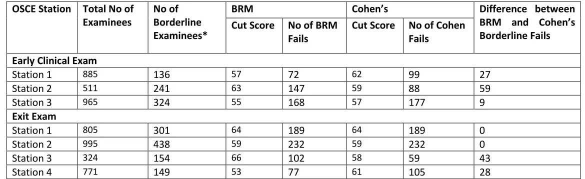 Table 2: Impact of the Borderline Regression and Cohen’s methods for borderline examinees on each OSCE station 