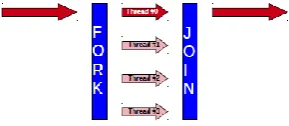 Fig. 2. Fork and Join Model   