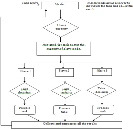 Fig 3.Flow chart for proposed approach 