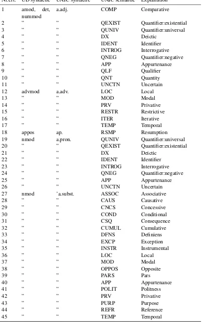 Table of semantic tags, their explanation, and their correspondence whit UAIC andUD syntactic tags