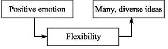 Figure 2. Motor expressions can regulate emotion by 