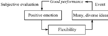 Figure 4. Illustration of how the reciprocal relation between positive emotion and creative ideation can be regulated by positive motor expressions
