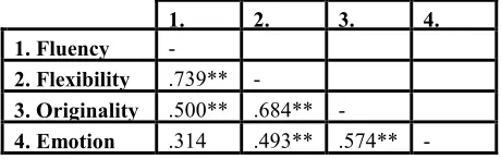 Table 1: Correlation between fluency, flexibility, originality, and self-reported emotion