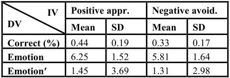 Table 2: Means and standard deviations (SD) for the creativity and emotions assessments (DV) according to arm gesture (IV)