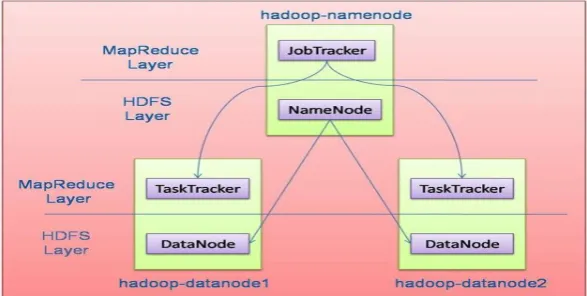 Figure 1: Hadoop Architecture 